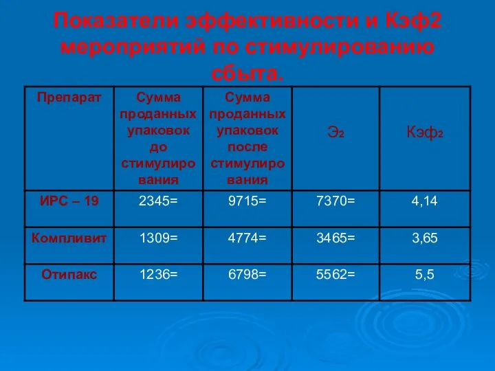 Показатели эффективности и Кэф2 мероприятий по стимулированию сбыта.