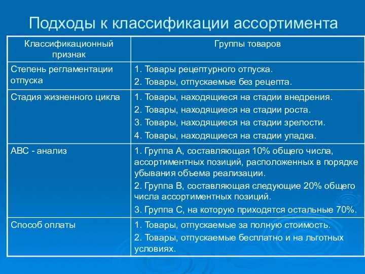 Подходы к классификации ассортимента