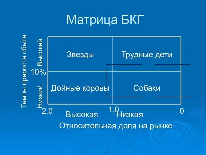 Матрица БКГ Темпы прироста сбыта Низкий Высокий 10% Высокая Низкая Относительная