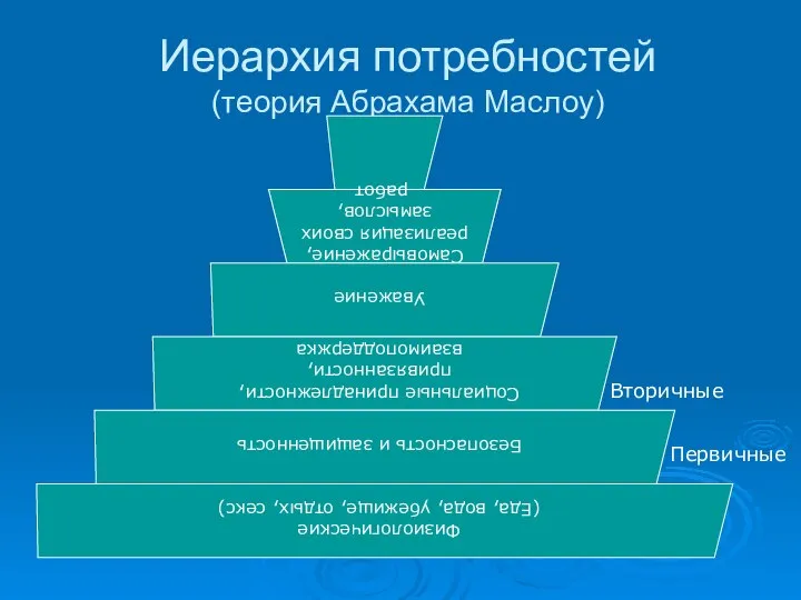 Иерархия потребностей (теория Абрахама Маслоу) Первичные