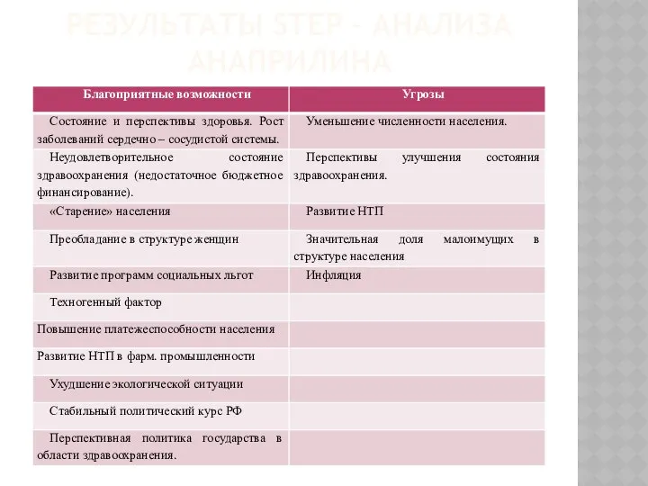 РЕЗУЛЬТАТЫ STEP – АНАЛИЗА АНАПРИЛИНА