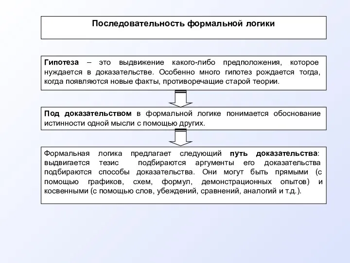 Формальная логика предлагает следующий путь доказательства: выдвигается тезис подбираются аргументы его