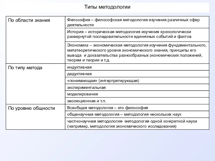 Типы методологии