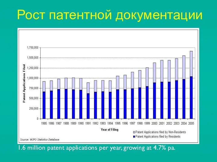 Рост патентной документации 1.6 million patent applications per year, growing at 4.7% pa.