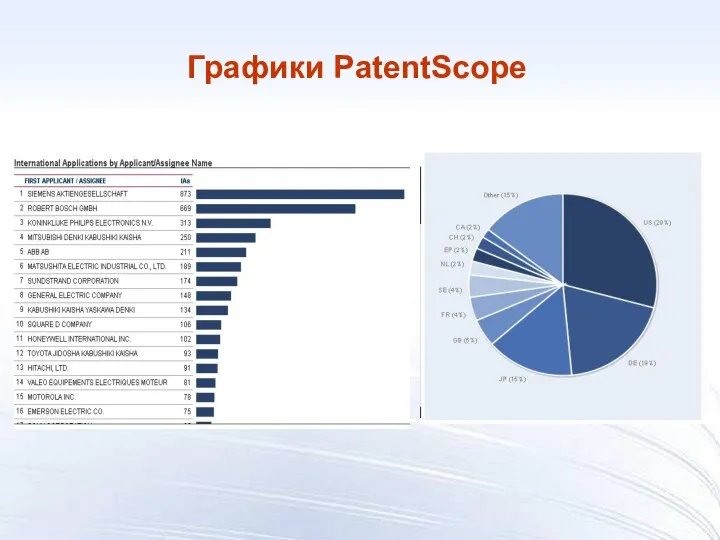 Графики PatentScope