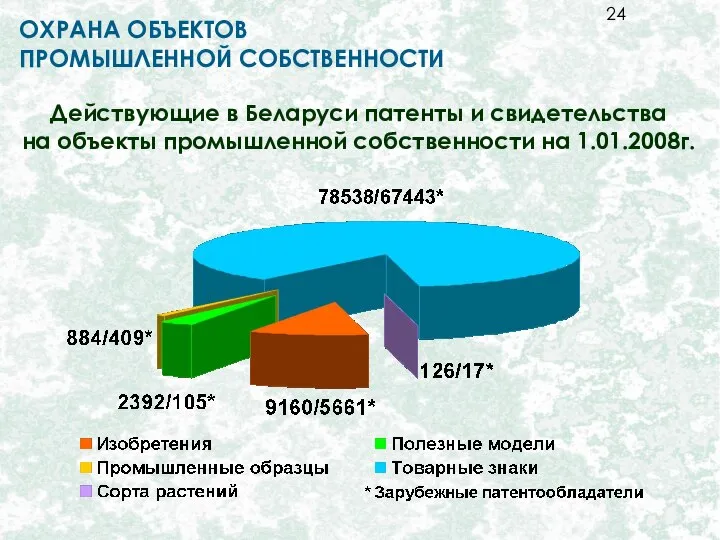 Действующие в Беларуси патенты и свидетельства на объекты промышленной собственности на 1.01.2008г. ОХРАНА ОБЪЕКТОВ ПРОМЫШЛЕННОЙ СОБСТВЕННОСТИ