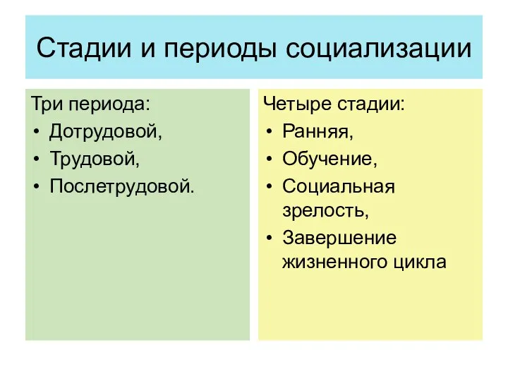 Стадии и периоды социализации Три периода: Дотрудовой, Трудовой, Послетрудовой. Четыре стадии: