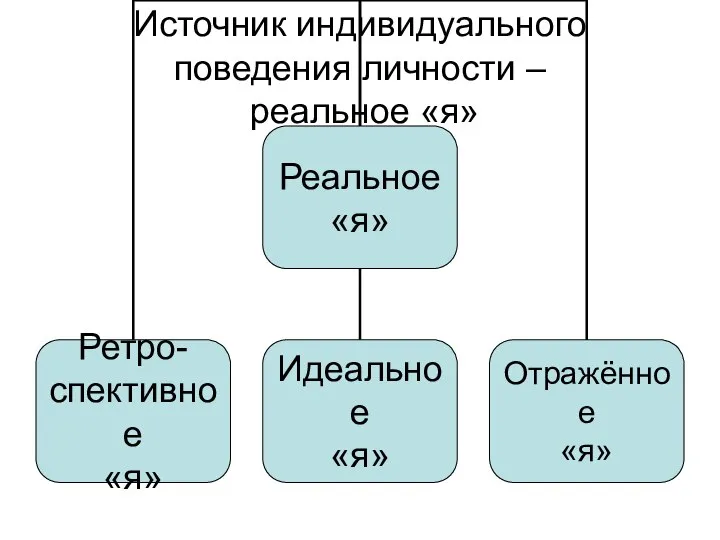 Источник индивидуального поведения личности – реальное «я»