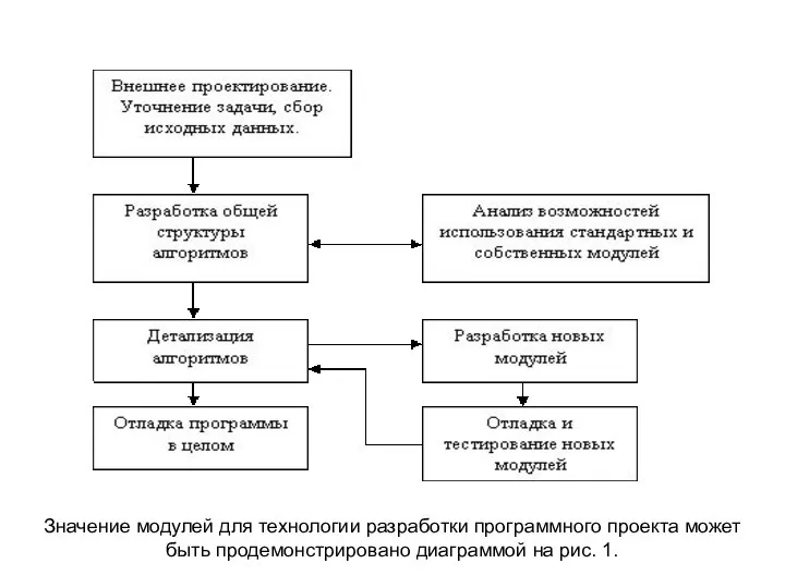 Значение модулей для технологии разработки программного проекта может быть продемонстрировано диаграммой на рис. 1.