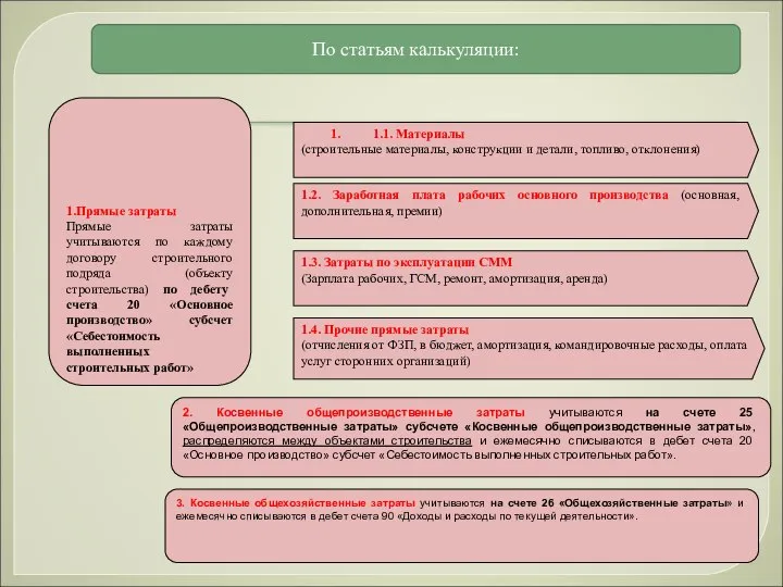 1.1. Материалы (строительные материалы, конструкции и детали, топливо, отклонения) 1.2. Заработная