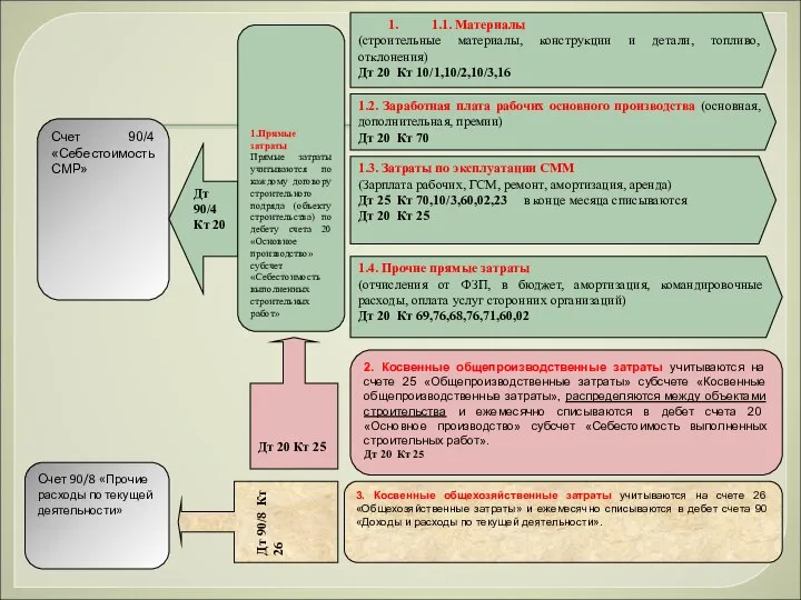 1.1. Материалы (строительные материалы, конструкции и детали, топливо, отклонения) Дт 20