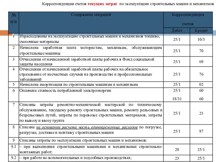 Корреспонденция счетов текущих затрат по эксплуатации строительных машин и механизмов