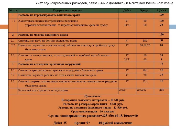 Учет единовременных расходов, связанных с доставкой и монтажом башенного крана.