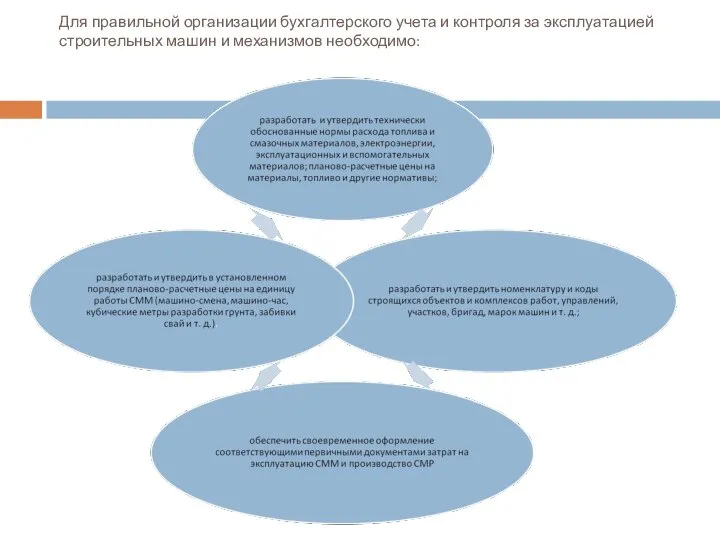 Для правильной организации бухгалтерского учета и контроля за эксплуатацией строительных машин и механизмов необходимо: