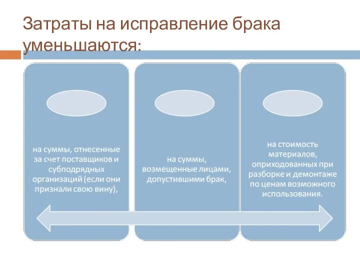 Затраты на исправление брака уменьшаются: