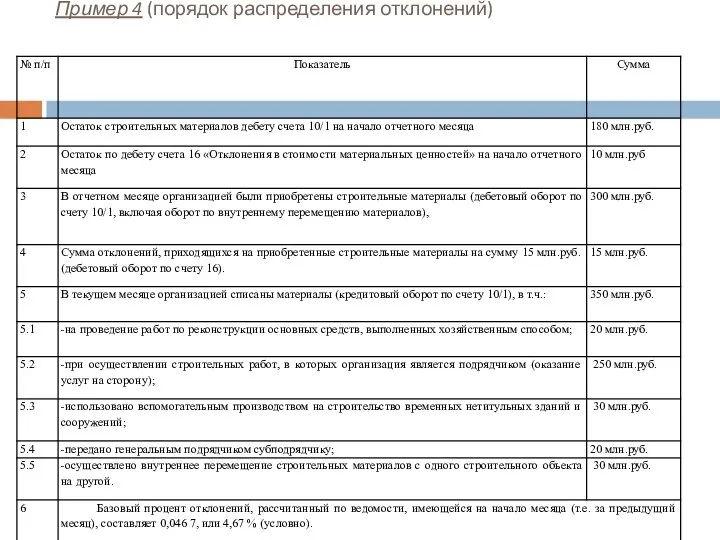 Пример 4 (порядок распределения отклонений)