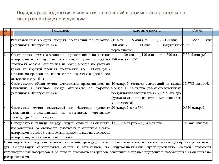 Порядок распределения и списания отклонений в стоимости строительных материалов будет следующим.