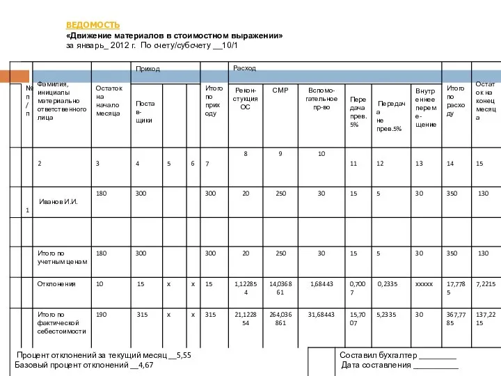 ВЕДОМОСТЬ «Движение материалов в стоимостном выражении» за январь_ 2012 г. По счету/субсчету __10/1