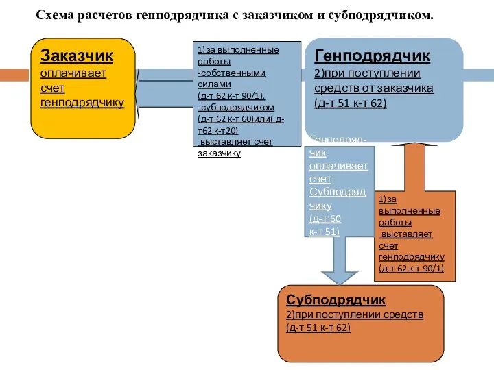 Заказчик оплачивает счет генподрядчику Генподрядчик 2)при поступлении средств от заказчика (д-т