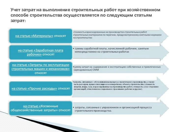 Учет затрат на выполнение строительных работ при хозяйственном способе строительства осуществляется по следующим статьям затрат: