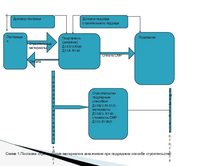 Договор поставки Договор подряда строительного подряда Поставщик Покупатель (заказчик) Дт 07/3-Кт60