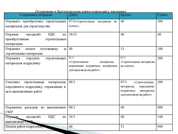 Отражение в бухгалтерском учете операций у заказчика