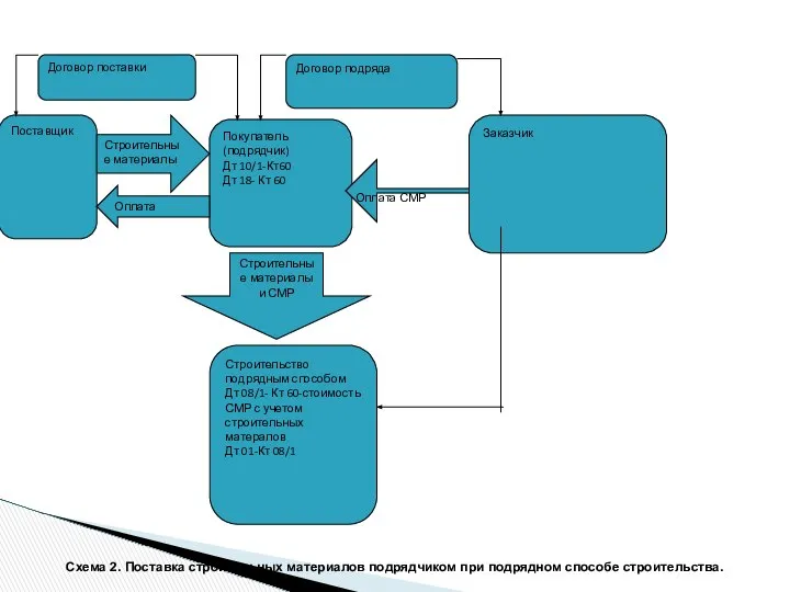 Договор поставки Договор подряда Поставщик Покупатель (подрядчик) Дт 10/1-Кт60 Дт 18-