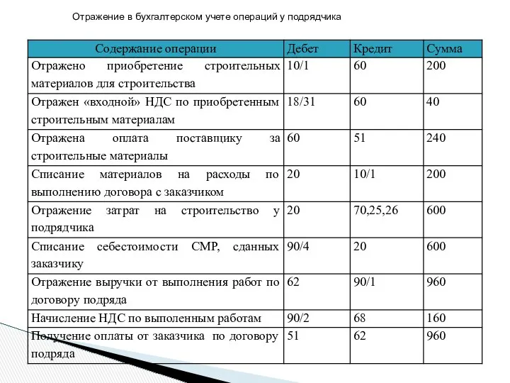 Отражение в бухгалтерском учете операций у подрядчика