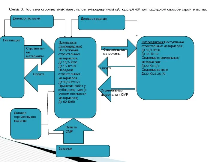 Договор поставки Договор подряда Поставщик Покупатель (генподряд чик) Поступление строительных материалов: