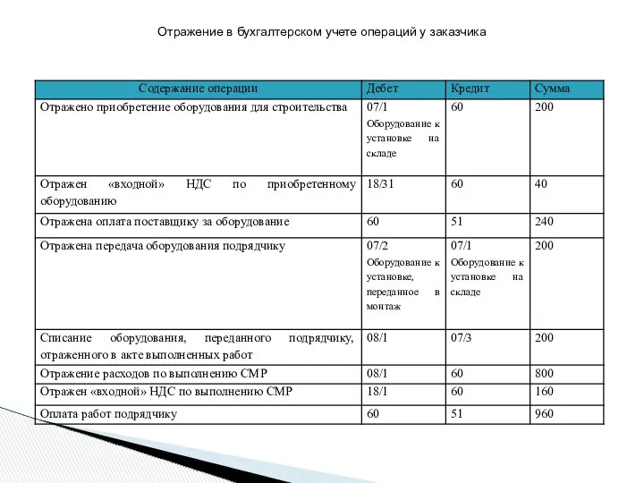 Отражение в бухгалтерском учете операций у заказчика