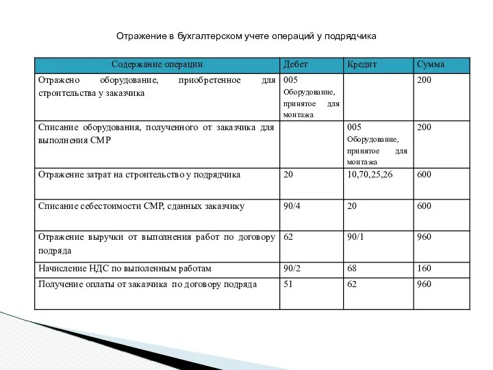 Отражение в бухгалтерском учете операций у подрядчика