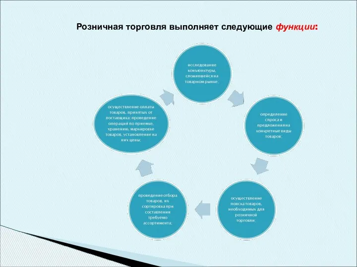 Розничная торговля выполняет следующие функции: