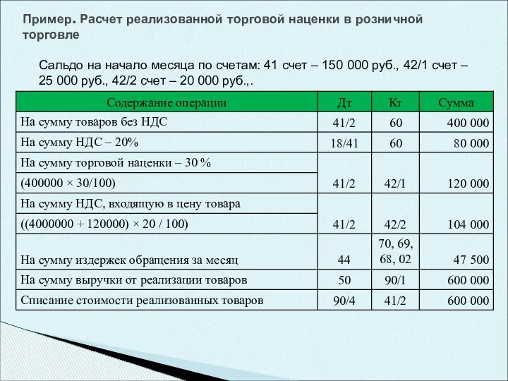 Пример. Расчет реализованной торговой наценки в розничной торговле Сальдо на начало