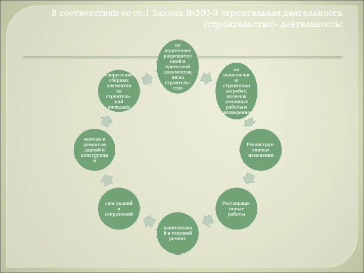 В соответствии со ст.1 Закона №300-З строительная деятельность (строительство)- деятельность: