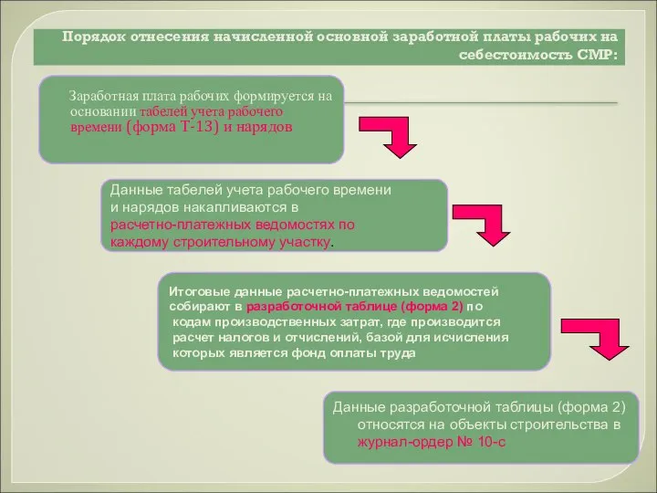 Порядок отнесения начисленной основной заработной платы рабочих на себестоимость СМР: Заработная