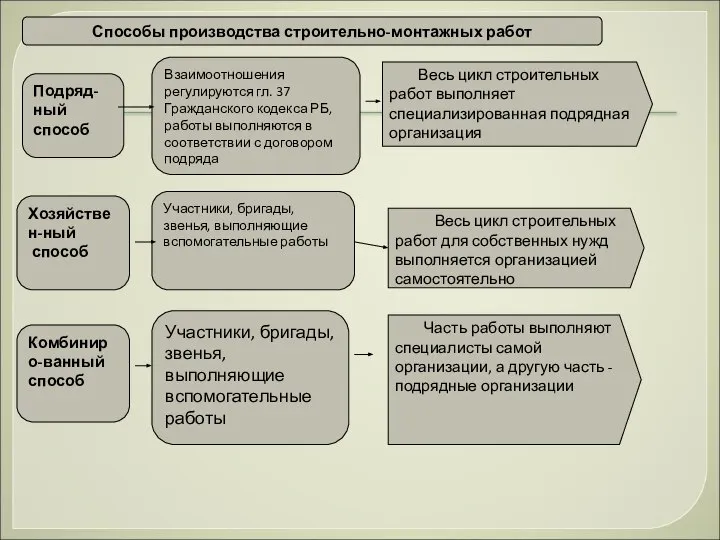 Способы производства строительно-монтажных работ Подряд-ный способ Весь цикл строительных работ выполняет