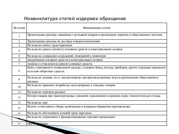 Номенклатура статей издержек обращения