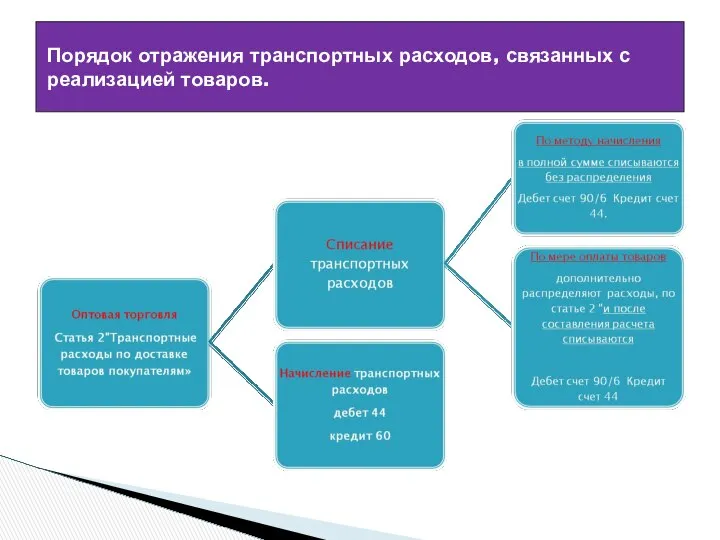 Порядок отражения транспортных расходов, связанных с реализацией товаров.