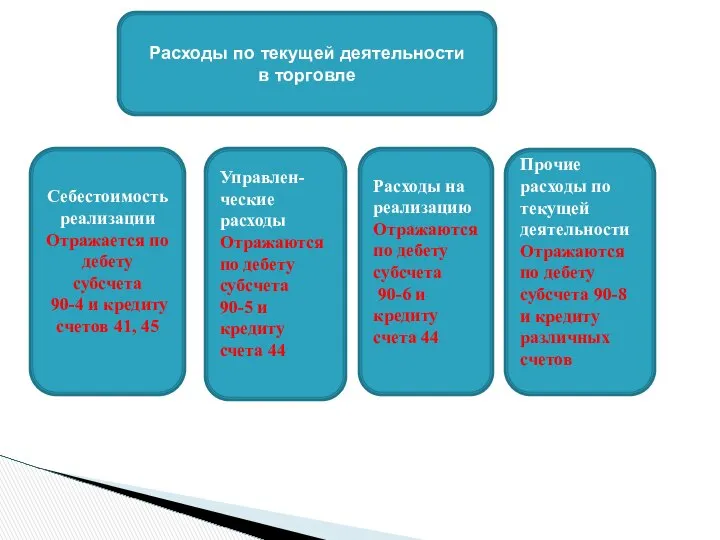 Расходы по текущей деятельности в торговле Себестоимость реализации Отражается по дебету