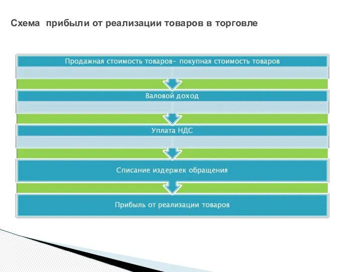 Схема прибыли от реализации товаров в торговле