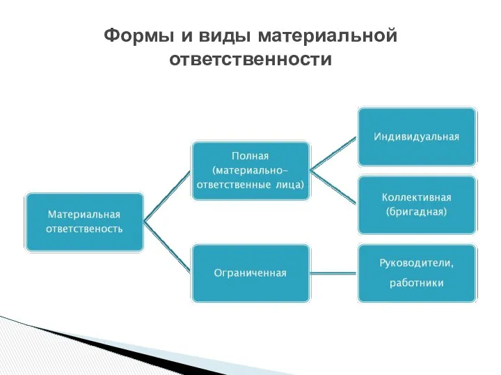 Формы и виды материальной ответственности