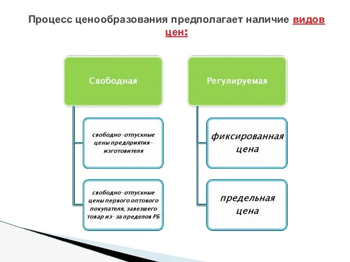 Процесс ценообразования предполагает наличие видов цен: