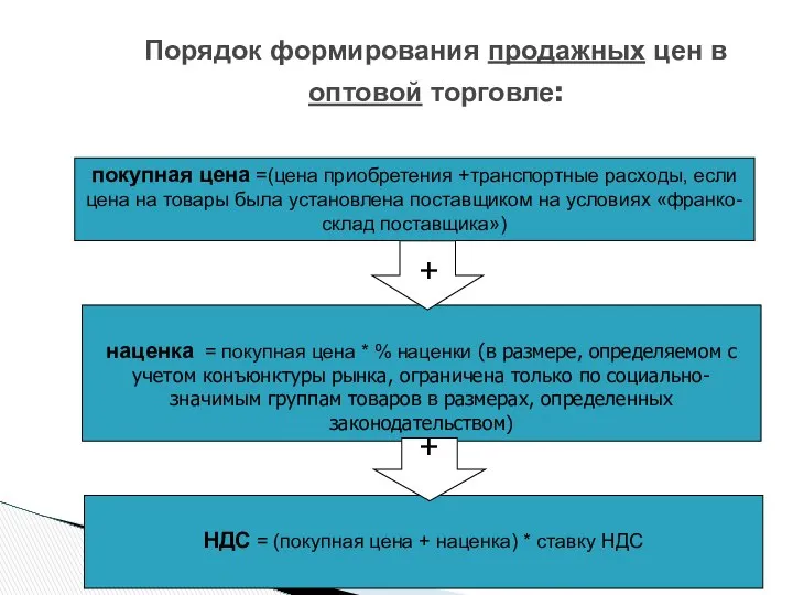 Порядок формирования продажных цен в оптовой торговле: покупная цена =(цена приобретения