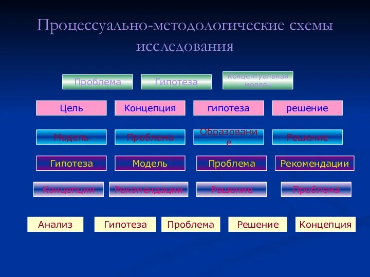 Процессуально-методологические схемы исследования Гипотеза Проблема Концепция Рекомендации Решение Проблема Концепция Анализ