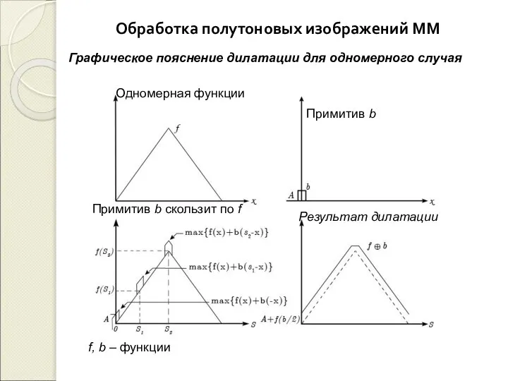 Обработка полутоновых изображений ММ f, b – функции Одномерная функции Примитив