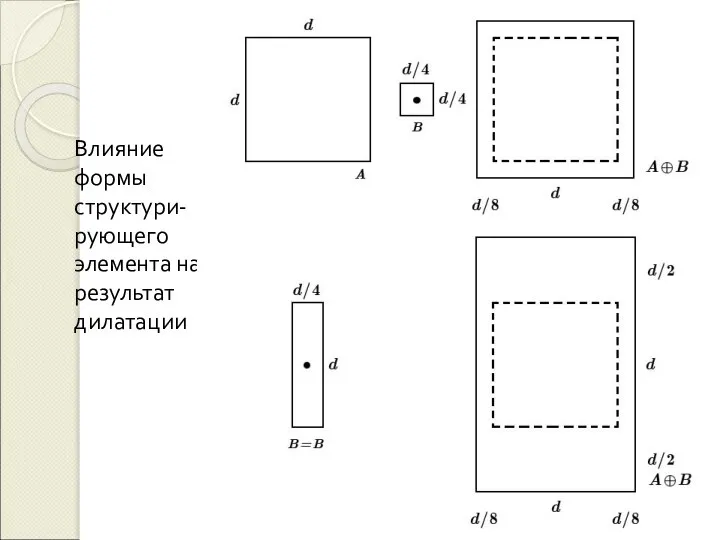 Влияние формы структури-рующего элемента на результат дилатации