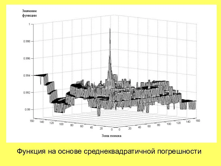 Функция на основе среднеквадратичной погрешности