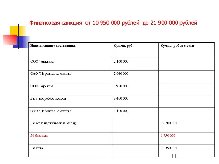 Финансовая санкция от 10 950 000 рублей до 21 900 000 рублей