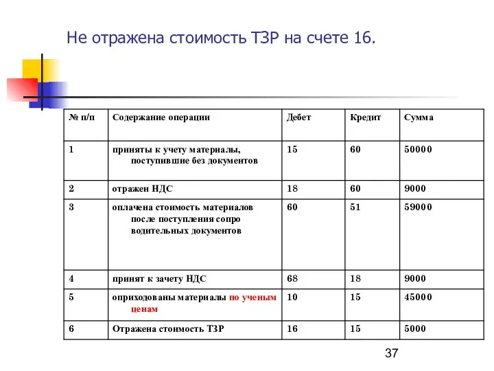 Не отражена стоимость ТЗР на счете 16.