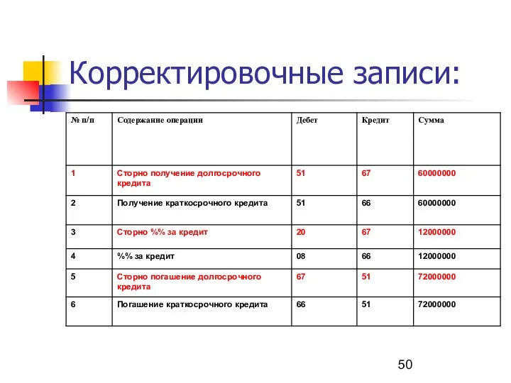 Корректировочные записи: